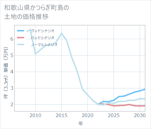 和歌山県かつらぎ町島の土地価格推移