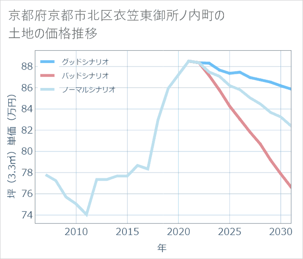 京都府京都市北区衣笠東御所ノ内町の土地価格推移