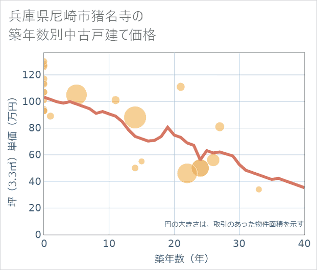 兵庫県尼崎市猪名寺の築年数別の中古戸建て坪単価