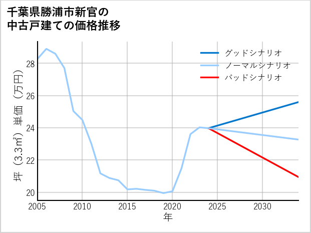 千葉県勝浦市新官の中古戸建て価格推移