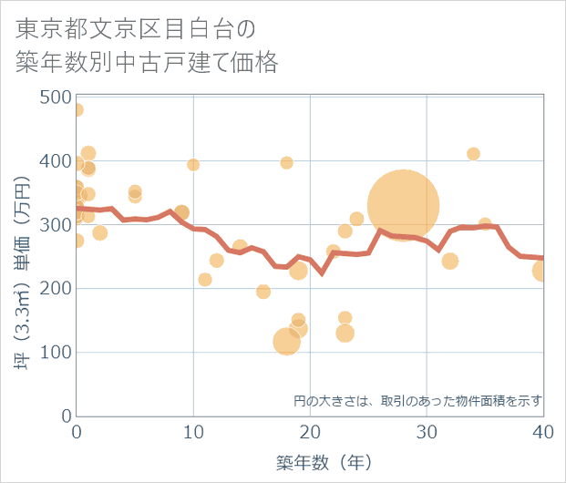 東京都文京区目白台の築年数別の中古戸建て坪単価