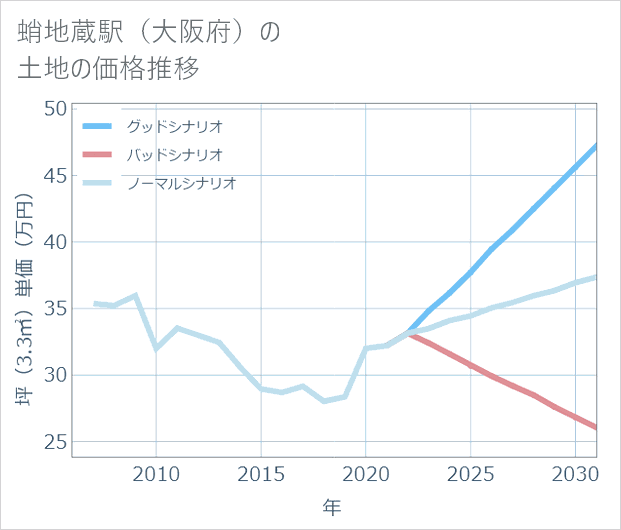 蛸地蔵駅(大阪府)の土地価格推移
