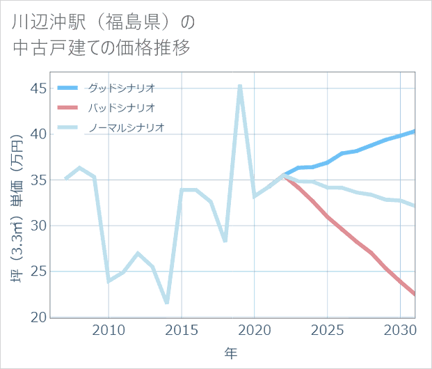 川辺沖駅(福島県)の中古戸建て価格推移