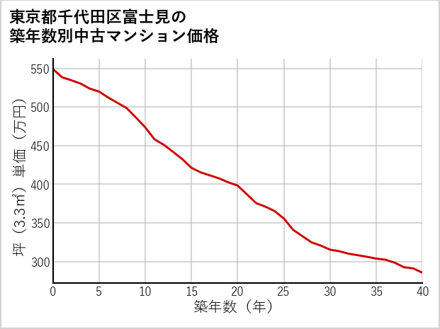 東京都千代田区富士見の築年数別の中古マンション坪単価