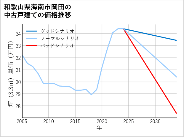 和歌山県海南市岡田の中古戸建て価格推移