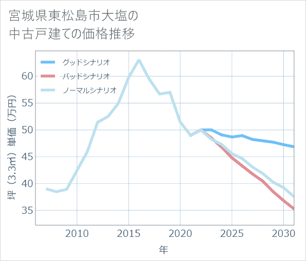 宮城県東松島市大塩の中古戸建て価格推移