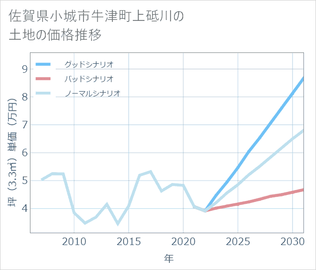 佐賀県小城市牛津町上砥川の土地価格推移