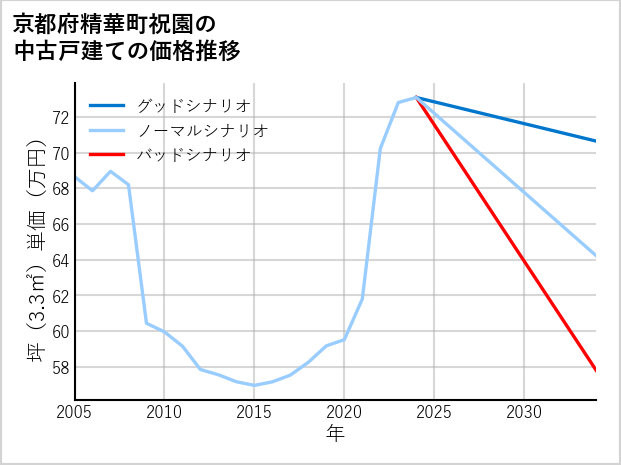 京都府精華町祝園の中古戸建て価格推移