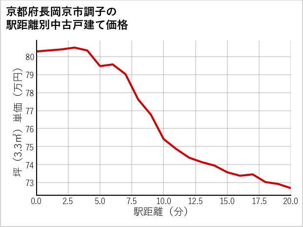 京都府長岡京市調子の徒歩距離別の中古戸建て坪単価