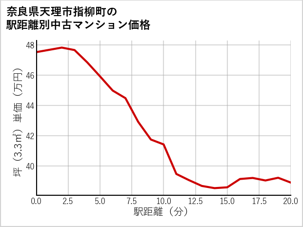 奈良県天理市指柳町の徒歩距離別の中古マンション坪単価