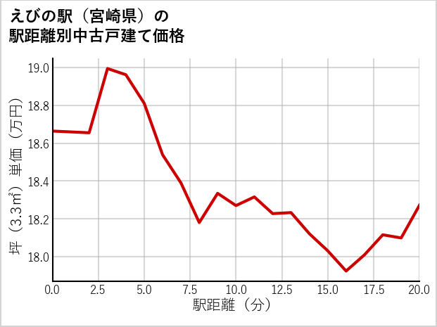えびの駅（宮崎県）の徒歩距離別の中古戸建て坪単価