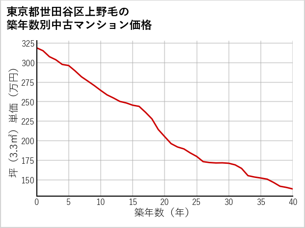 東京都世田谷区上野毛の築年数別の中古マンション坪単価
