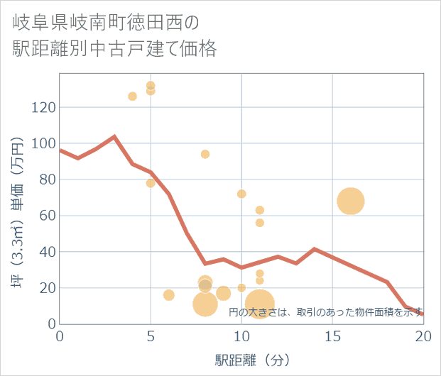 岐阜県岐南町徳田西の徒歩距離別の中古戸建て坪単価