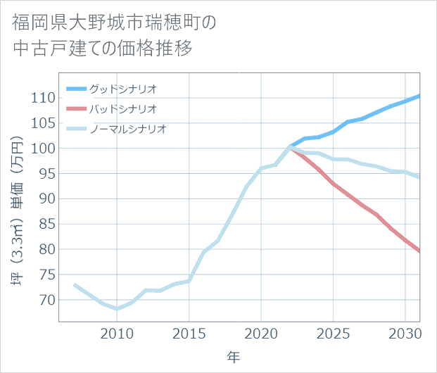 福岡県大野城市瑞穂町の中古戸建て価格推移
