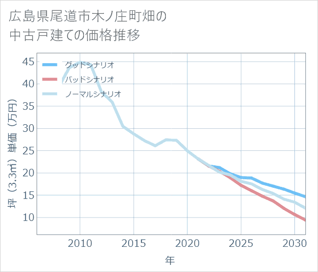 広島県尾道市木ノ庄町畑の中古戸建て価格推移