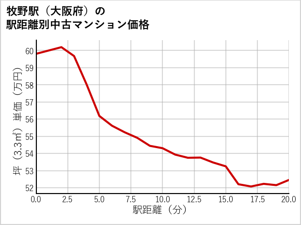 牧野駅（大阪府）の徒歩距離別の中古マンション坪単価