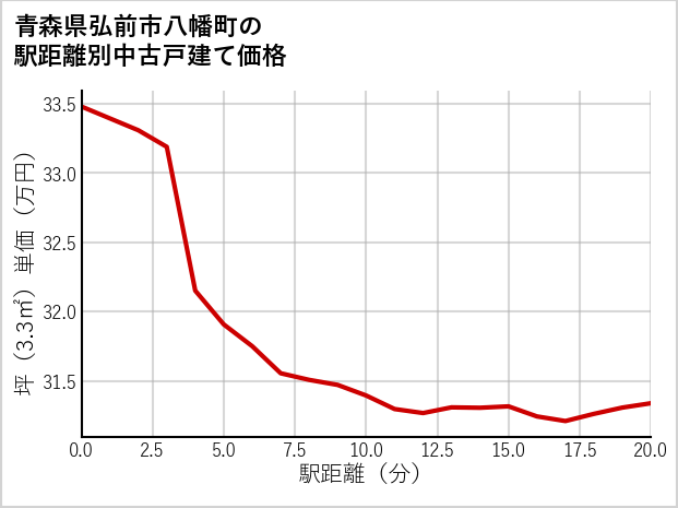 青森県弘前市八幡町の徒歩距離別の中古戸建て坪単価