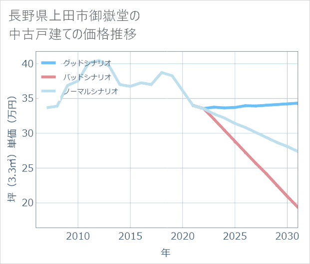 長野県上田市御嶽堂の中古戸建て価格推移