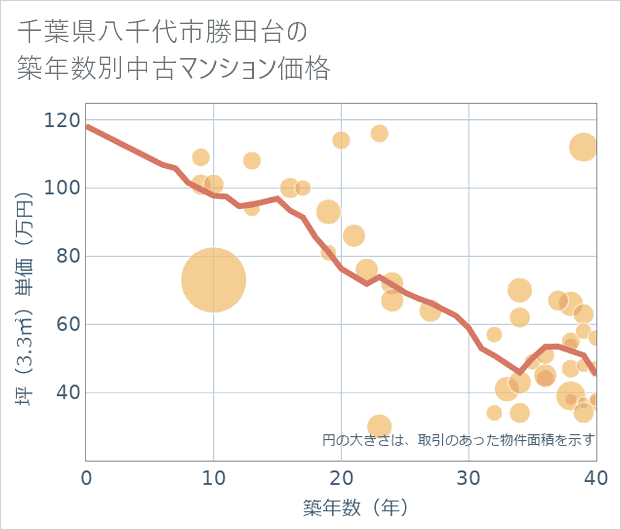 千葉県八千代市勝田台の築年数別の中古マンション坪単価