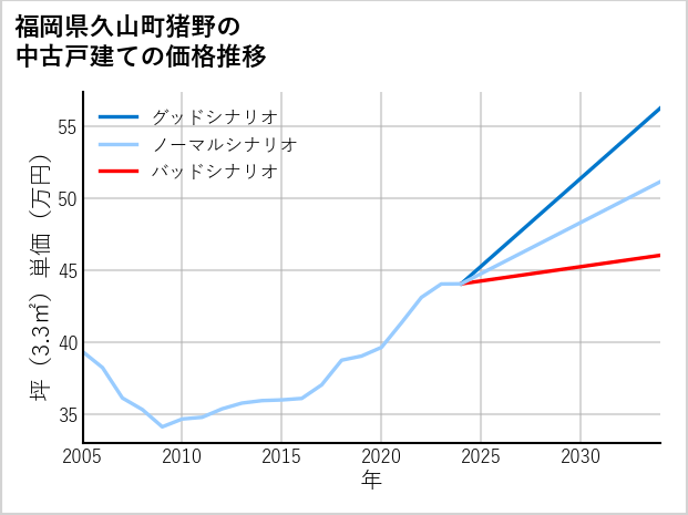 福岡県久山町猪野の中古戸建て価格推移