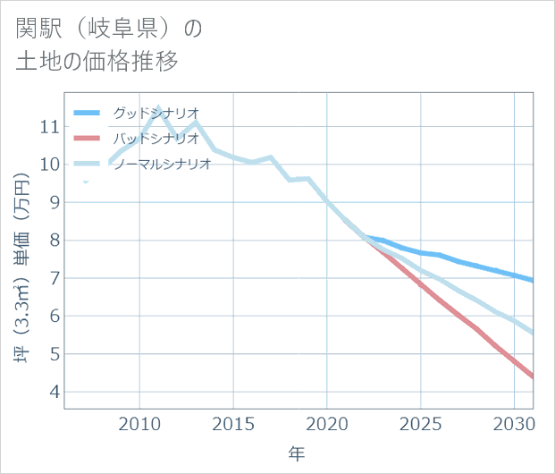 関駅(岐阜県)の土地価格推移