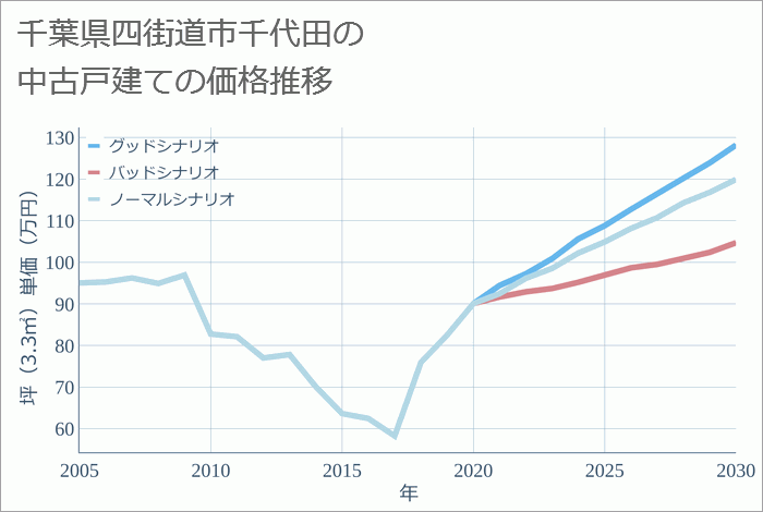 千葉県四街道市千代田の中古戸建て価格推移