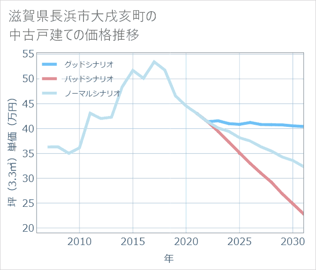 滋賀県長浜市大戌亥町の中古戸建て価格推移
