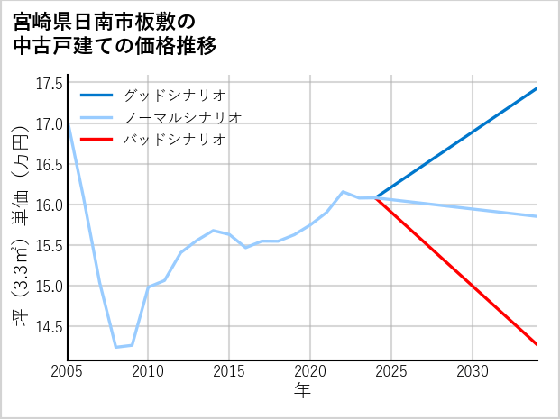 宮崎県日南市板敷の中古戸建て価格推移
