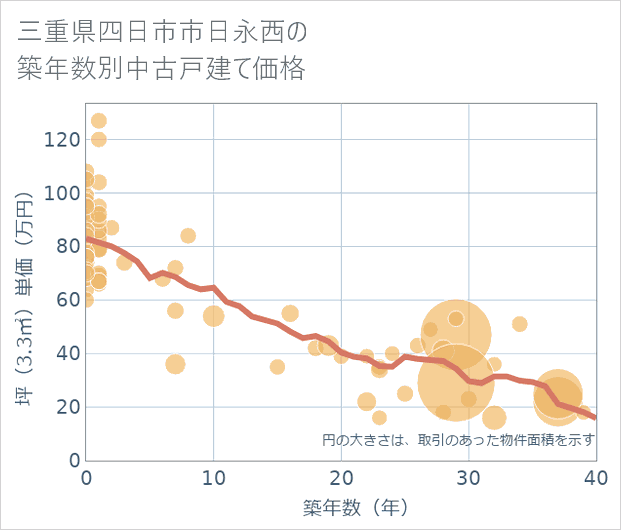 三重県四日市市日永西の築年数別の中古戸建て坪単価