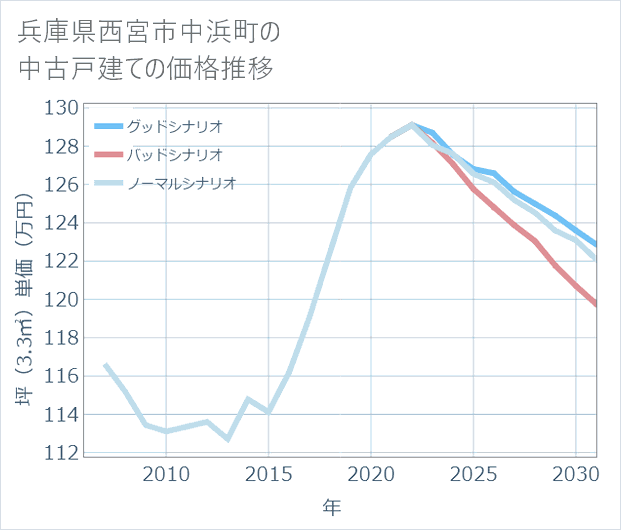 兵庫県西宮市中浜町の中古戸建て価格推移