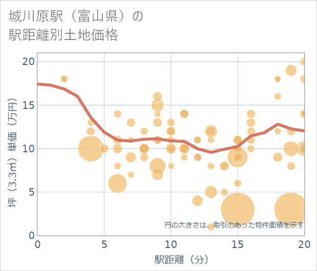 城川原駅(富山県)の徒歩距離別の土地坪単価