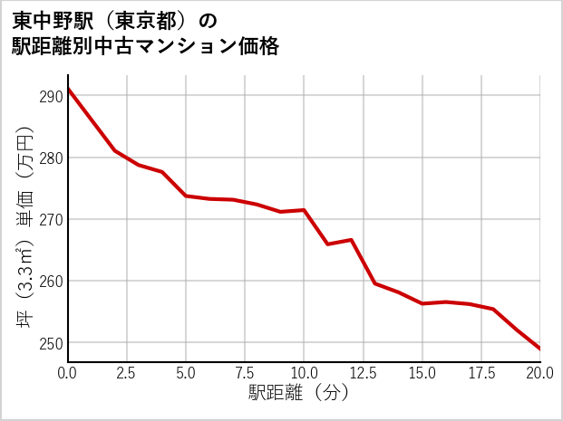 東中野駅（東京都）の徒歩距離別の中古マンション坪単価