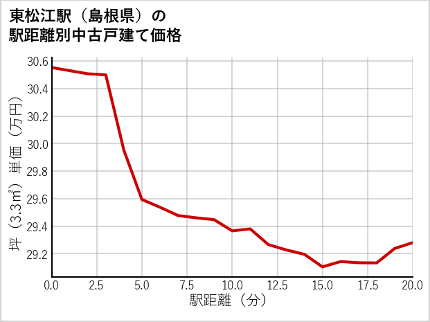 東松江駅（島根県）の徒歩距離別の中古戸建て坪単価