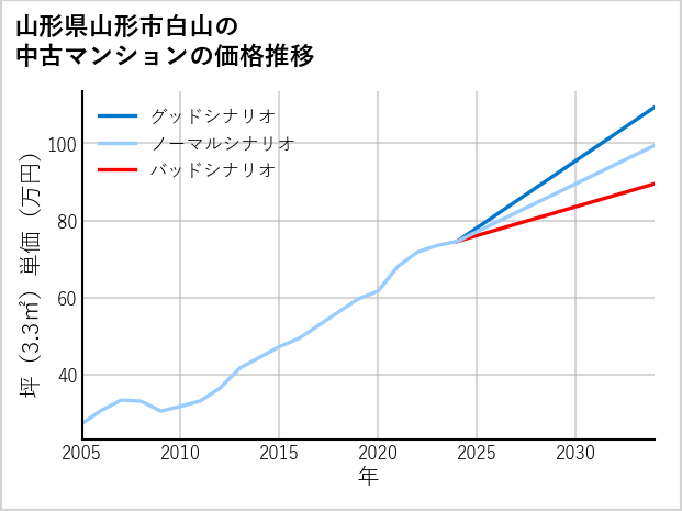 山形県山形市白山の中古マンション価格推移