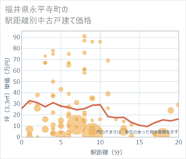 福井県永平寺町の徒歩距離別の中古戸建て坪単価