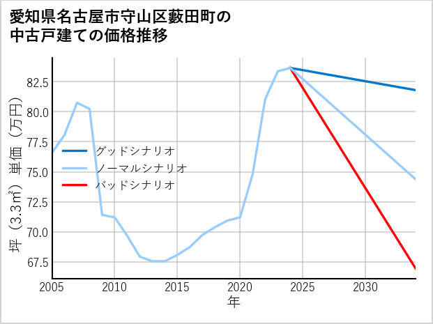 愛知県名古屋市守山区藪田町の中古戸建て価格推移