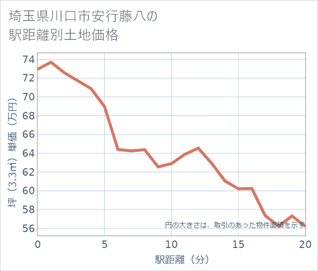 埼玉県川口市安行藤八の徒歩距離別の土地坪単価
