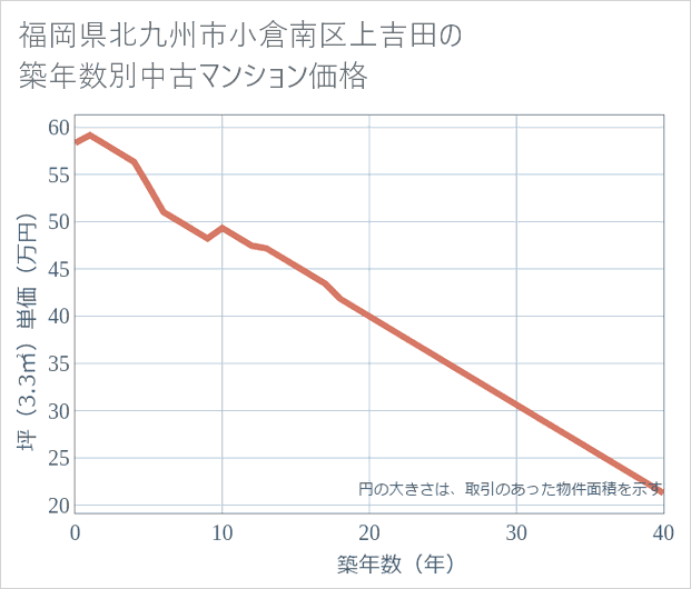 福岡県北九州市小倉南区上吉田の築年数別の中古マンション坪単価