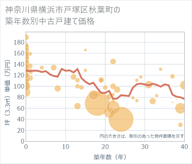 神奈川県横浜市戸塚区秋葉町の築年数別の中古戸建て坪単価
