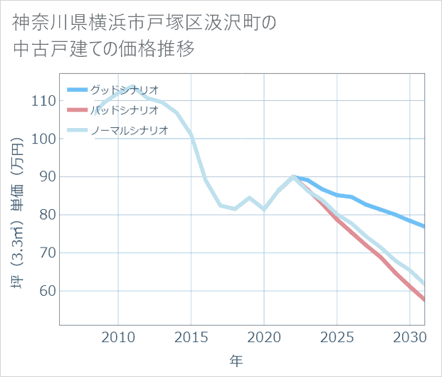 神奈川県横浜市戸塚区汲沢町の中古戸建て価格推移