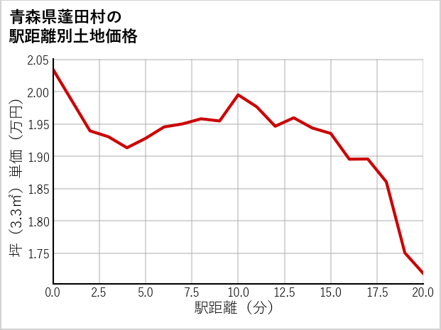 青森県蓬田村の徒歩距離別の土地坪単価
