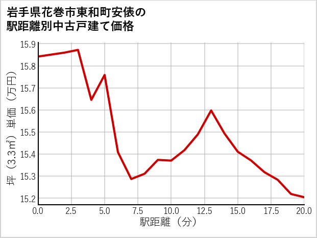 岩手県花巻市東和町安俵の徒歩距離別の中古戸建て坪単価