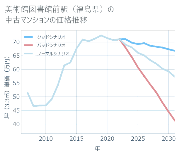 美術館図書館前駅（福島県）の中古マンション価格推移