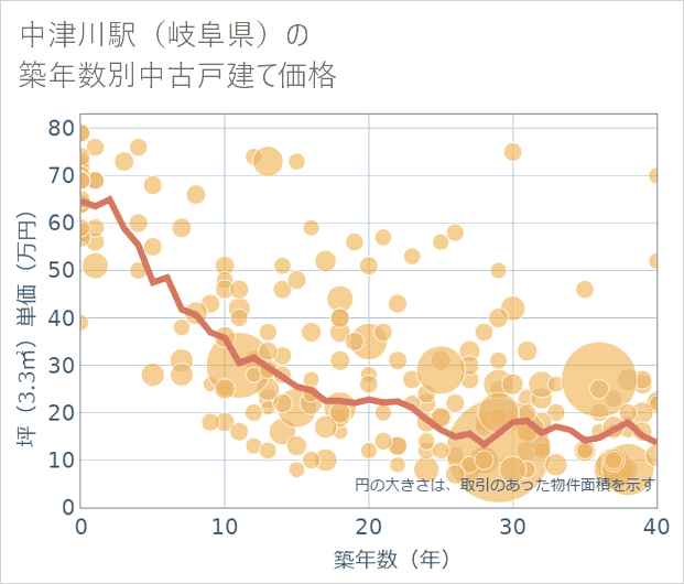 中津川駅(岐阜県)の築年数別の中古戸建て坪単価
