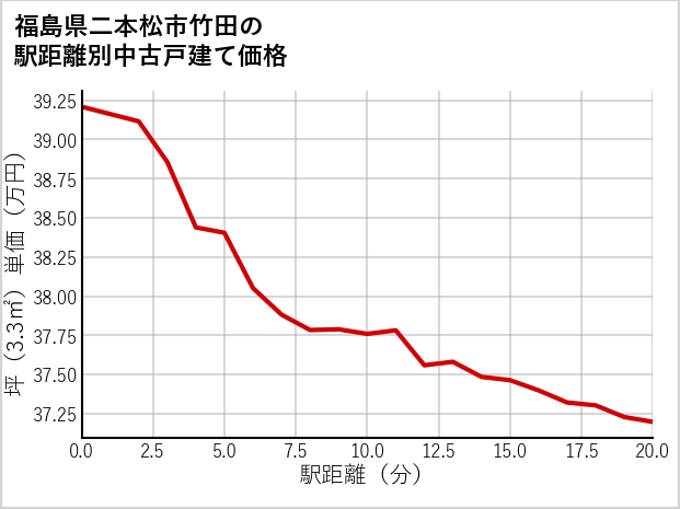 福島県二本松市竹田の徒歩距離別の中古戸建て坪単価