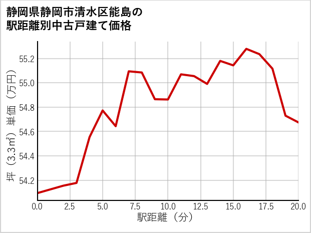 静岡県静岡市清水区能島の徒歩距離別の中古戸建て坪単価
