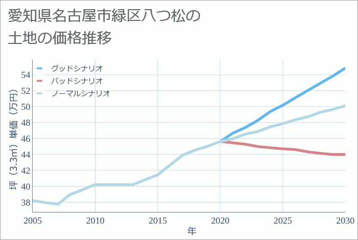 愛知県名古屋市緑区八つ松の土地価格推移