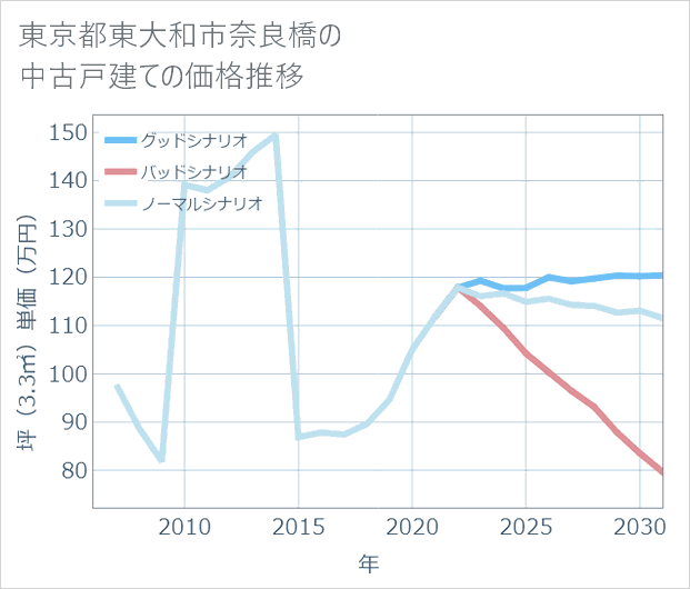 東京都東大和市奈良橋の中古戸建て価格推移