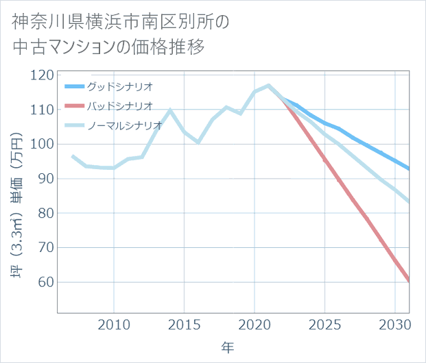 神奈川県横浜市南区別所の中古マンション価格推移