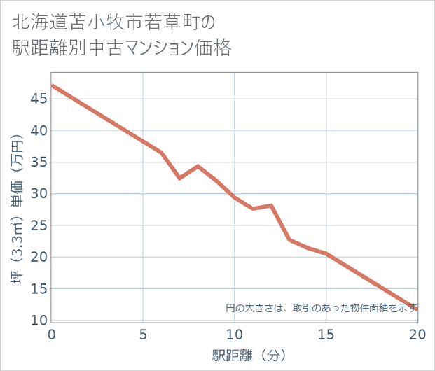 北海道苫小牧市若草町の徒歩距離別の中古マンション坪単価